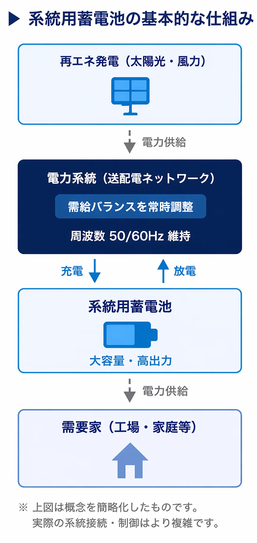 系統用蓄電池とは