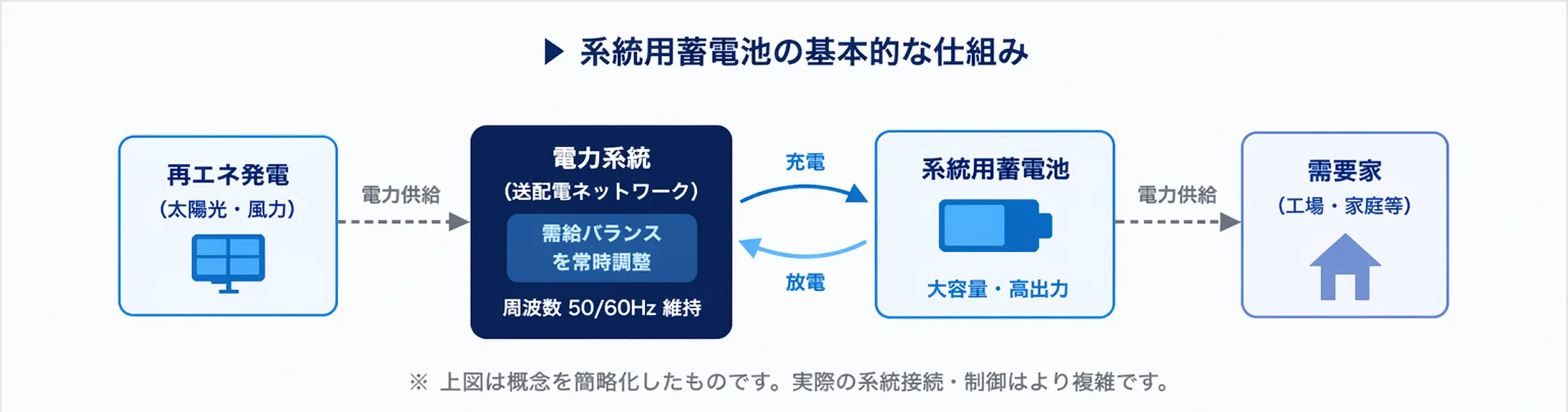 系統用蓄電池とは