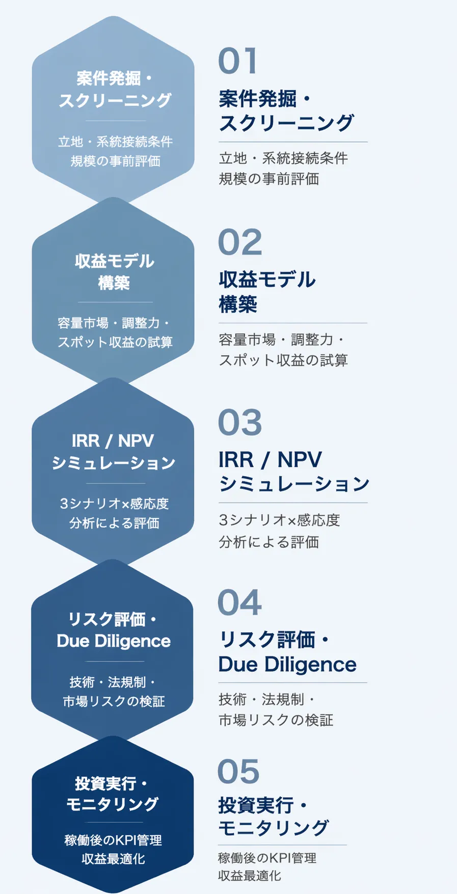 当社の投資判断プロセス