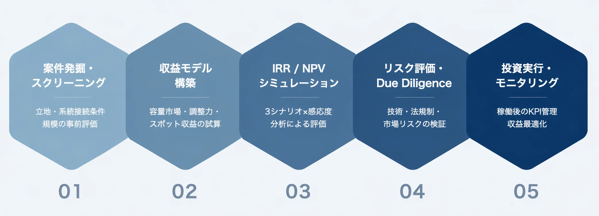 当社の投資判断プロセス