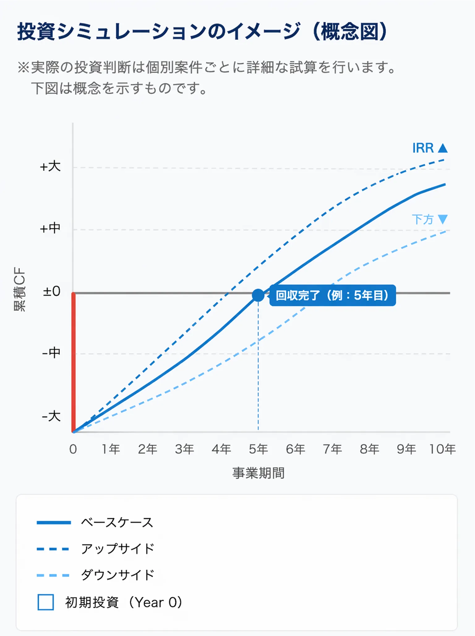 投資シミュレーションのイメージ（概念図）