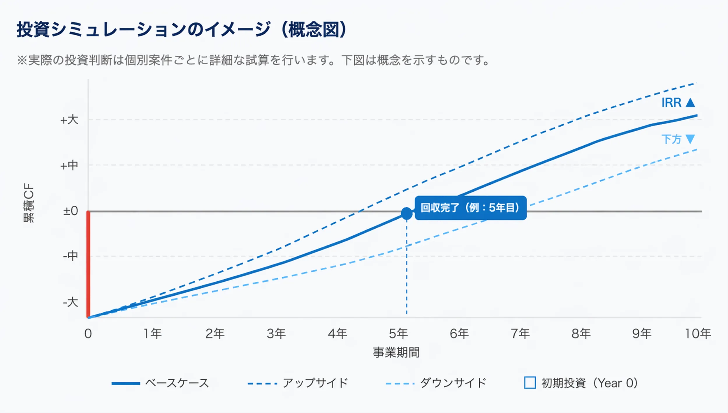 投資シミュレーションのイメージ（概念図）