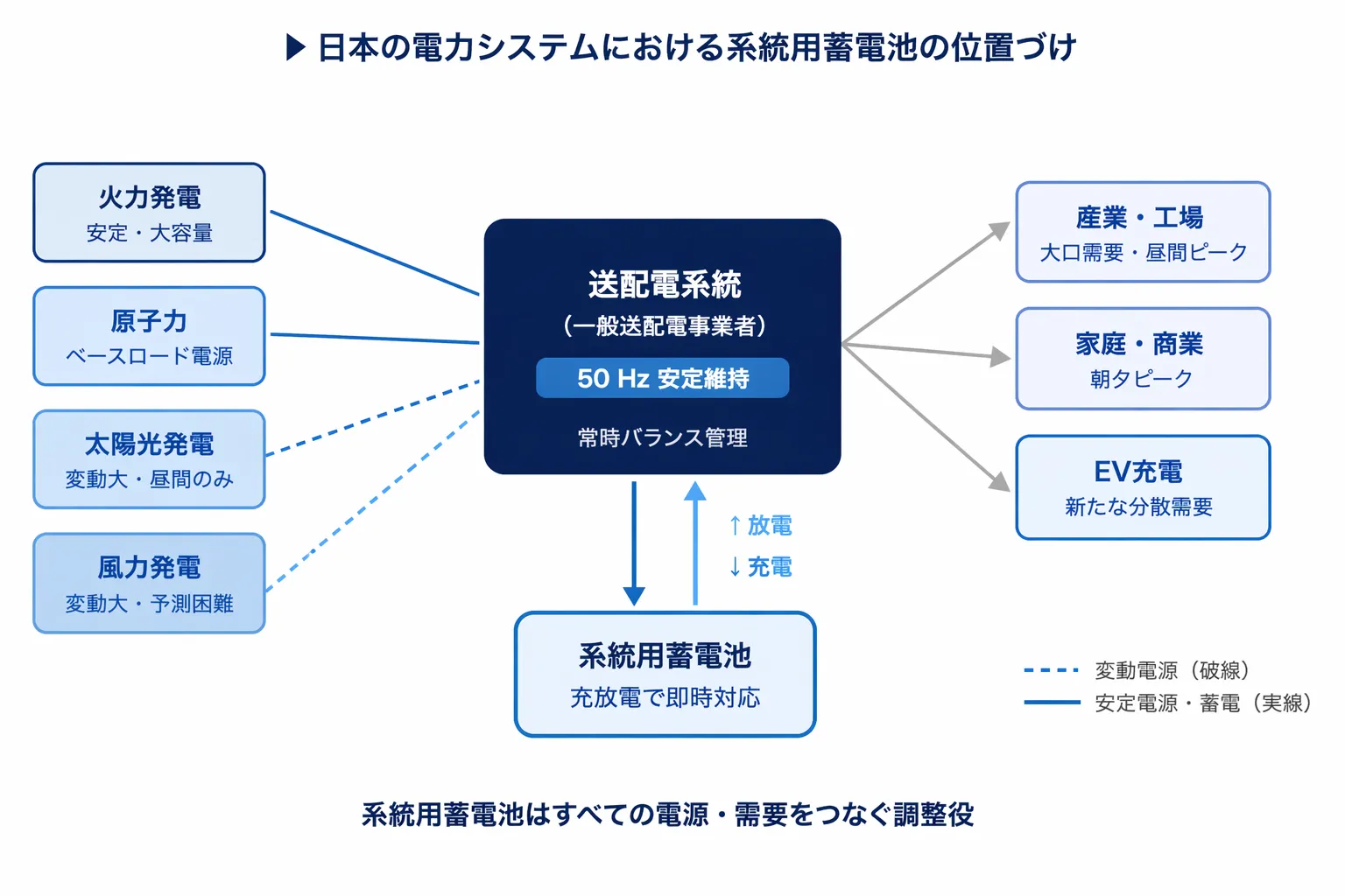 日本の電力システムにおける系統用蓄電池の位置付け