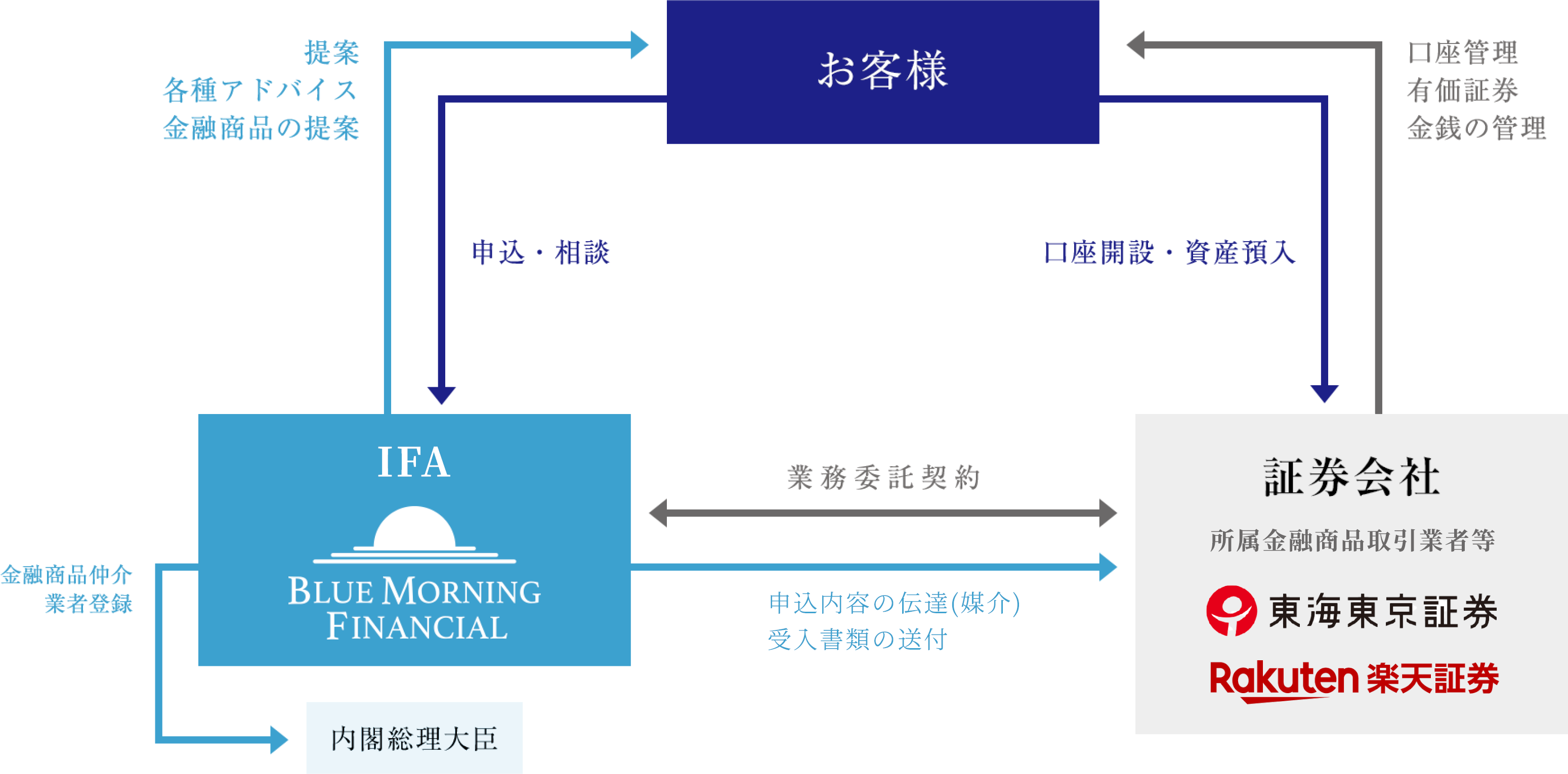 IFA（Independent Financial Advisor）とは