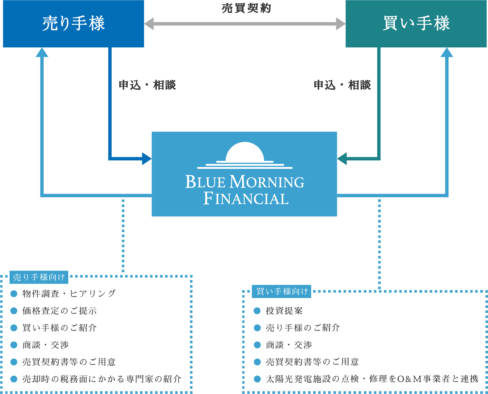 セカンダリー太陽光発電施設のマッチング事業