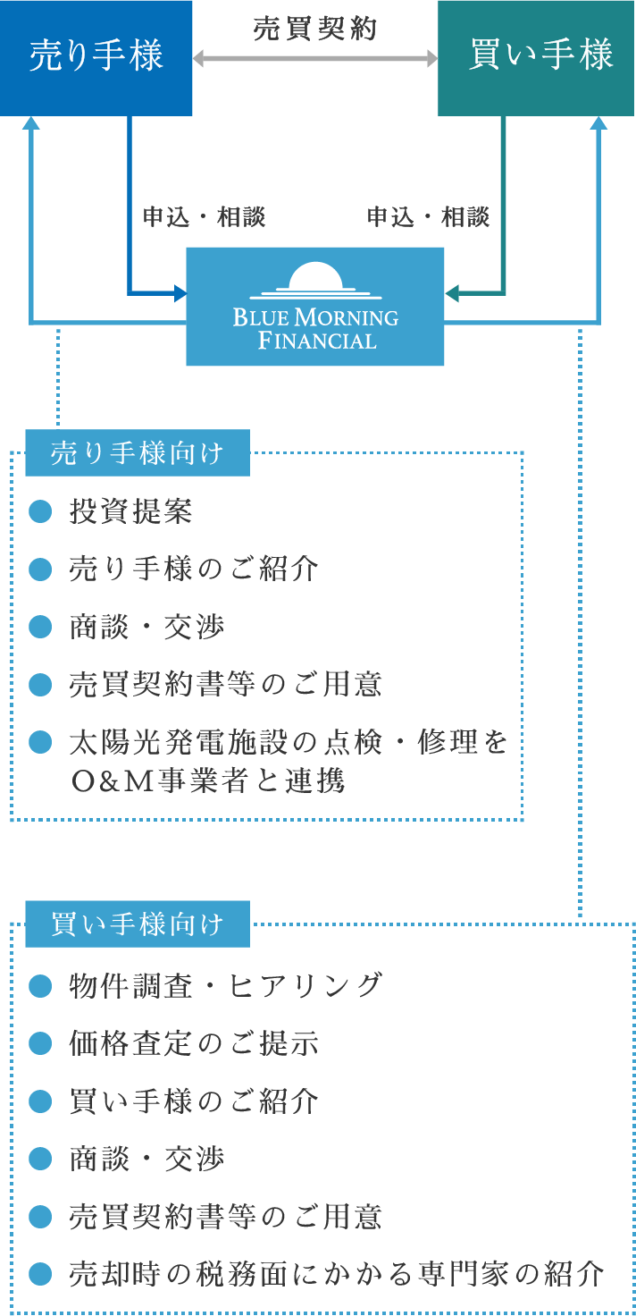 セカンダリー太陽光発電施設のマッチング事業